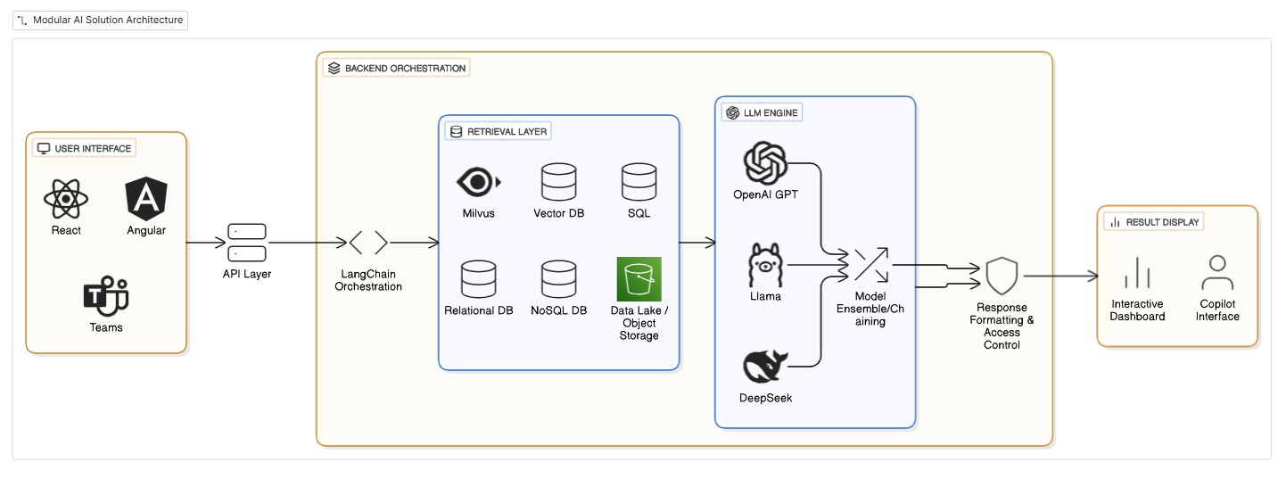 Modular AI Solution Architecture
